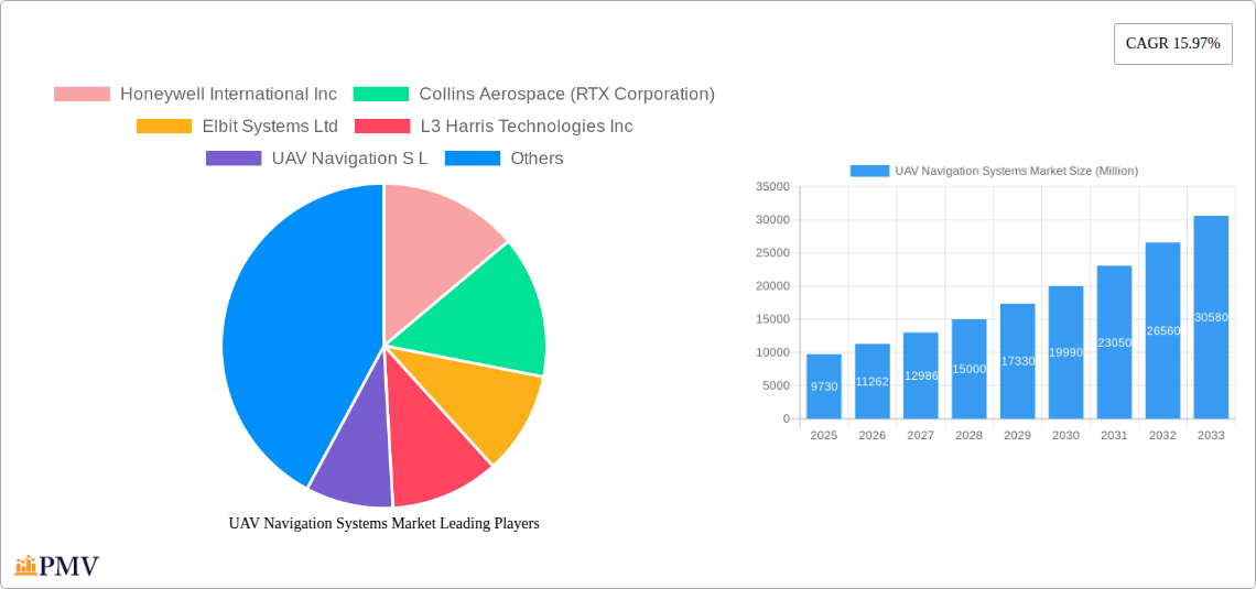 UAV Navigation Systems Market Research Report - Market Overview and Key Insights