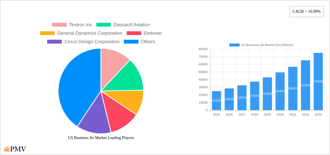 US Business Jet Market Research Report - Market Overview and Key Insights