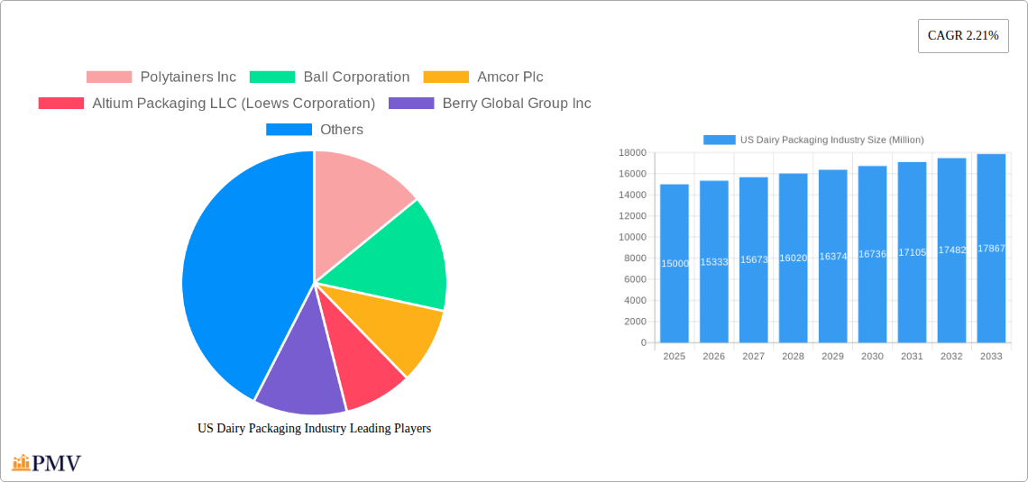 US Dairy Packaging Industry Research Report - Market Overview and Key Insights