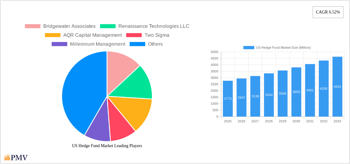 US Hedge Fund Market Research Report - Market Overview and Key Insights