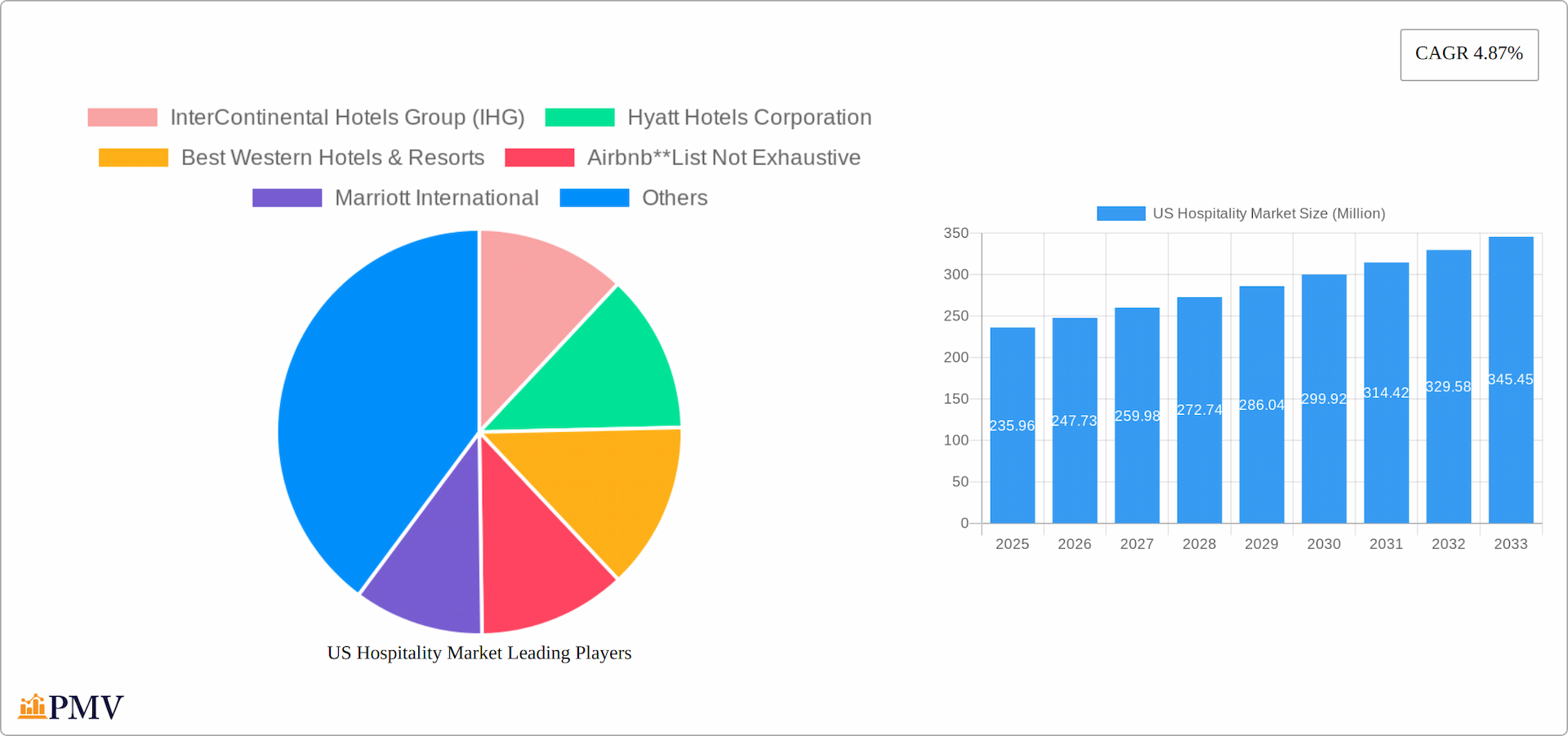 US Hospitality Market Research Report - Market Overview and Key Insights