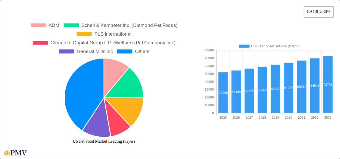 US Pet Food Market Research Report - Market Overview and Key Insights