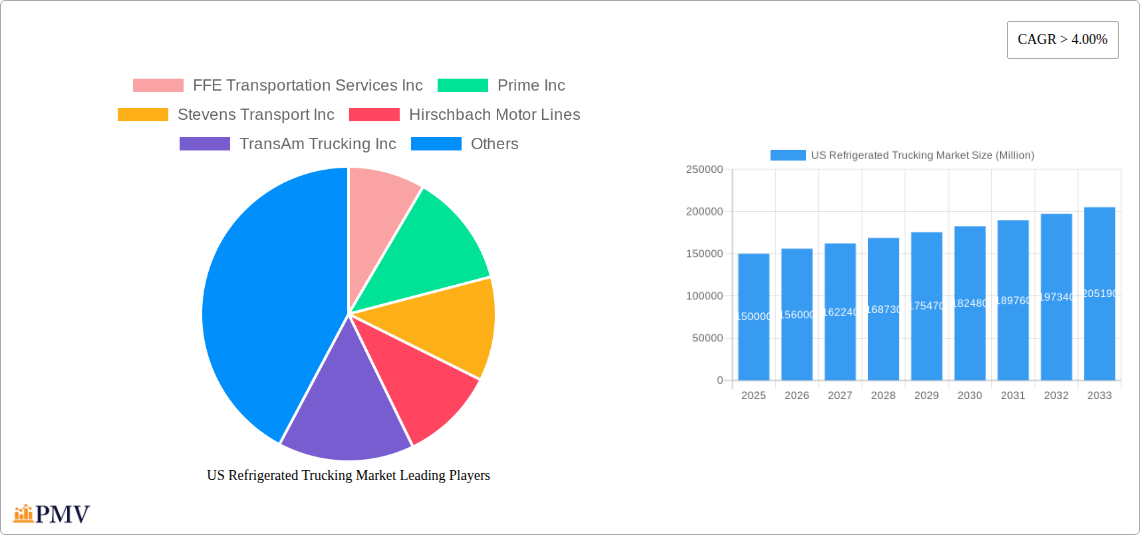 US Refrigerated Trucking Market Research Report - Market Overview and Key Insights