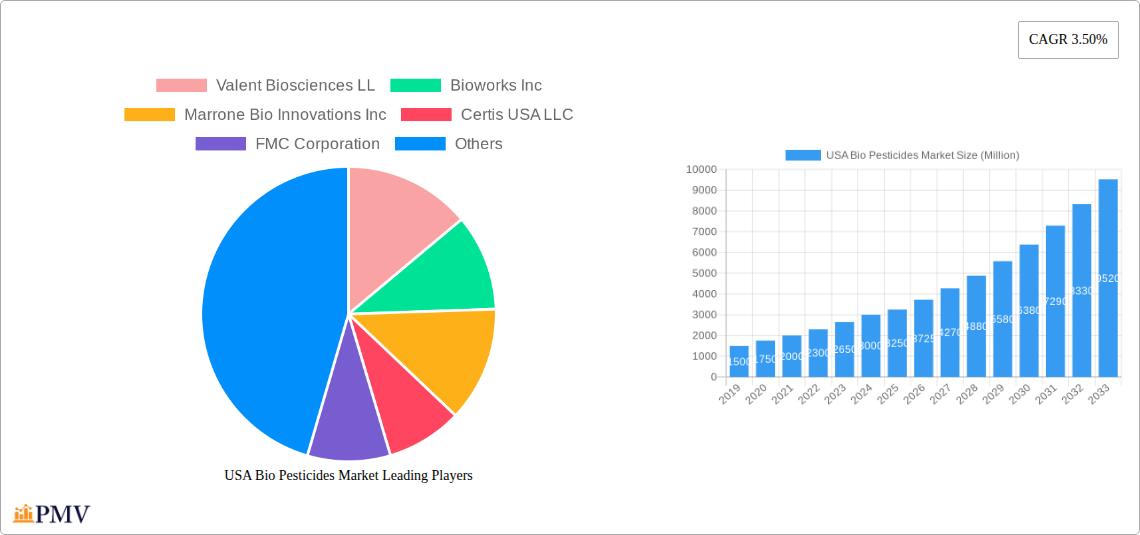 USA Bio Pesticides Market Research Report - Market Overview and Key Insights