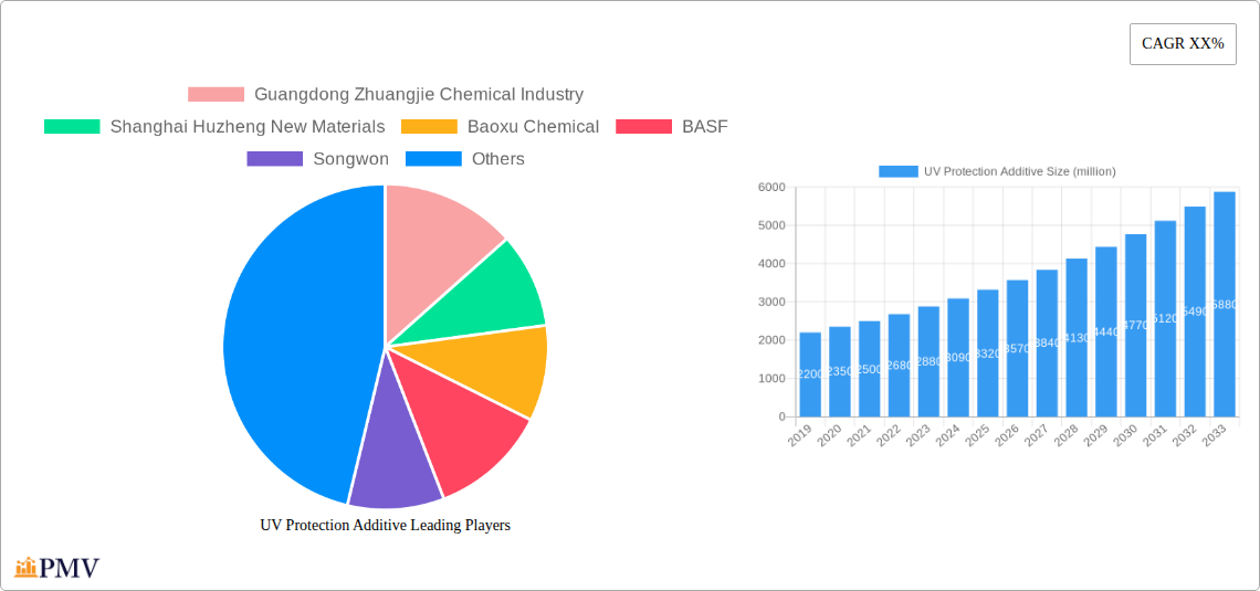 UV Protection Additive Research Report - Market Overview and Key Insights