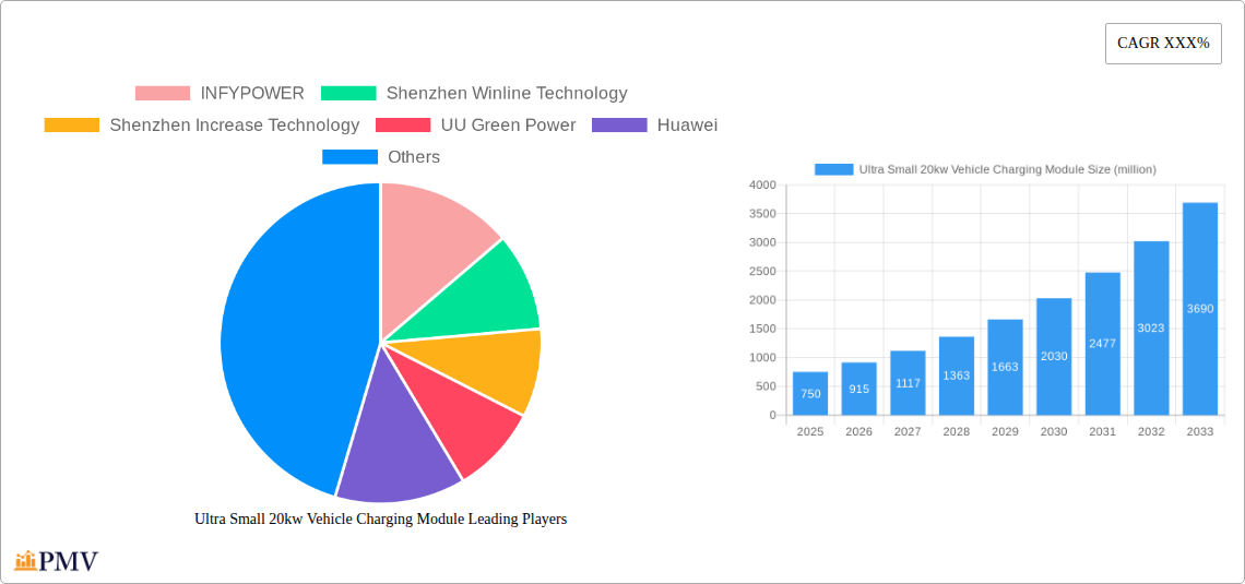 Ultra Small 20kw Vehicle Charging Module Research Report - Market Overview and Key Insights