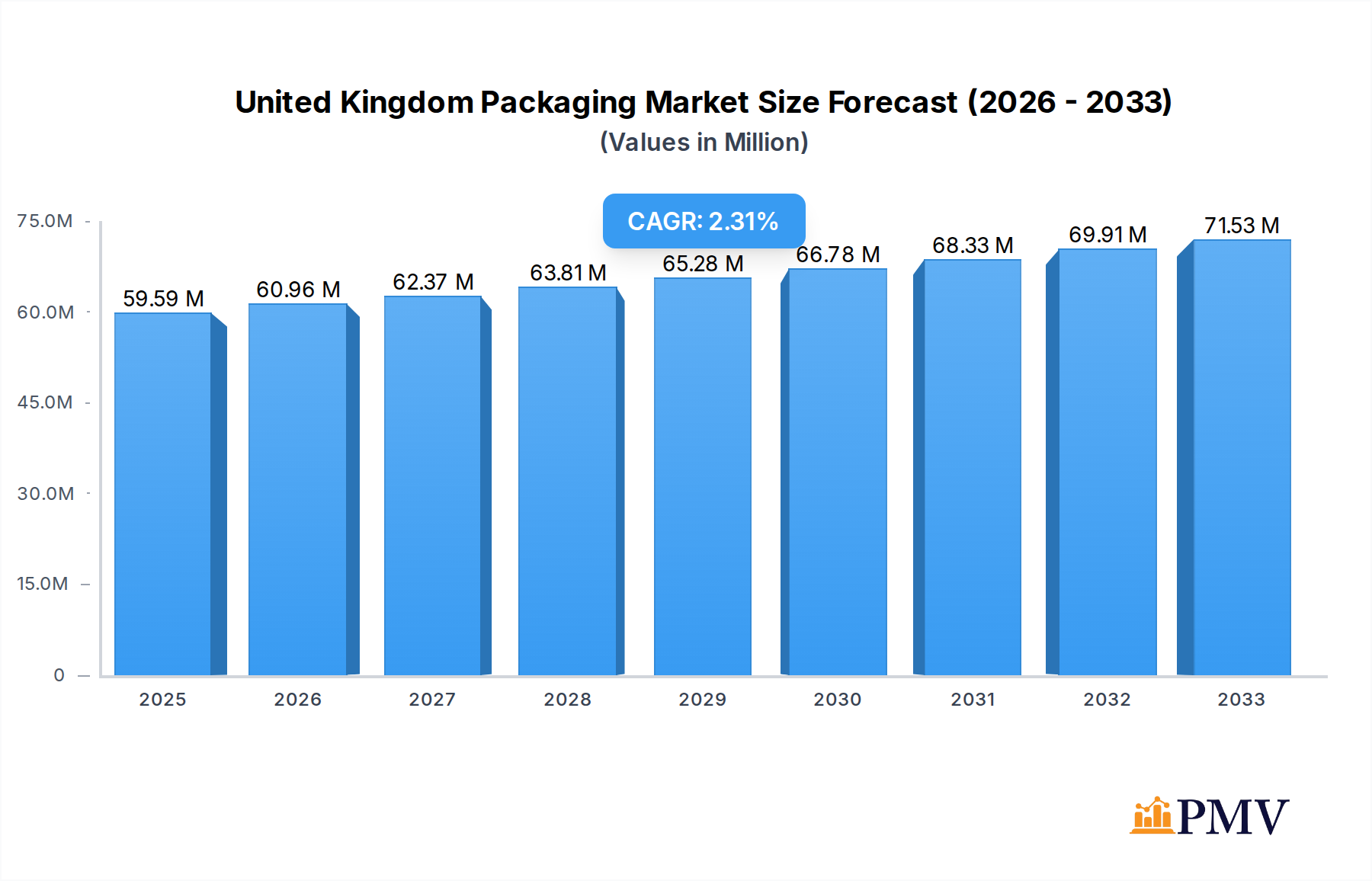 United Kingdom Packaging Market Research Report - Market Overview and Key Insights