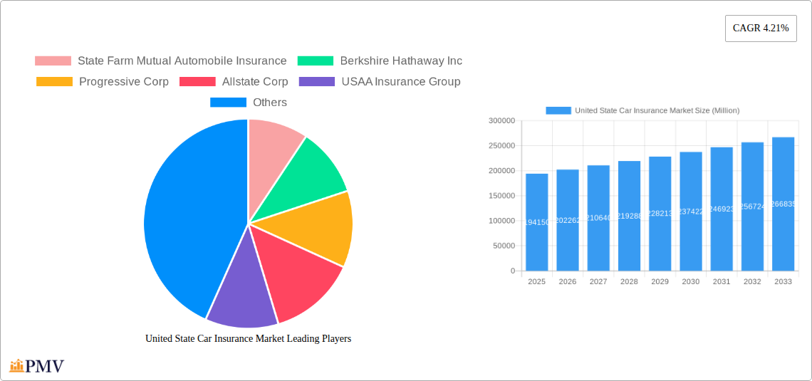 United State Car Insurance Market Research Report - Market Overview and Key Insights