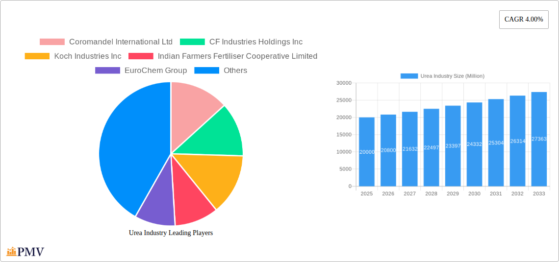 Urea Industry Research Report - Market Overview and Key Insights
