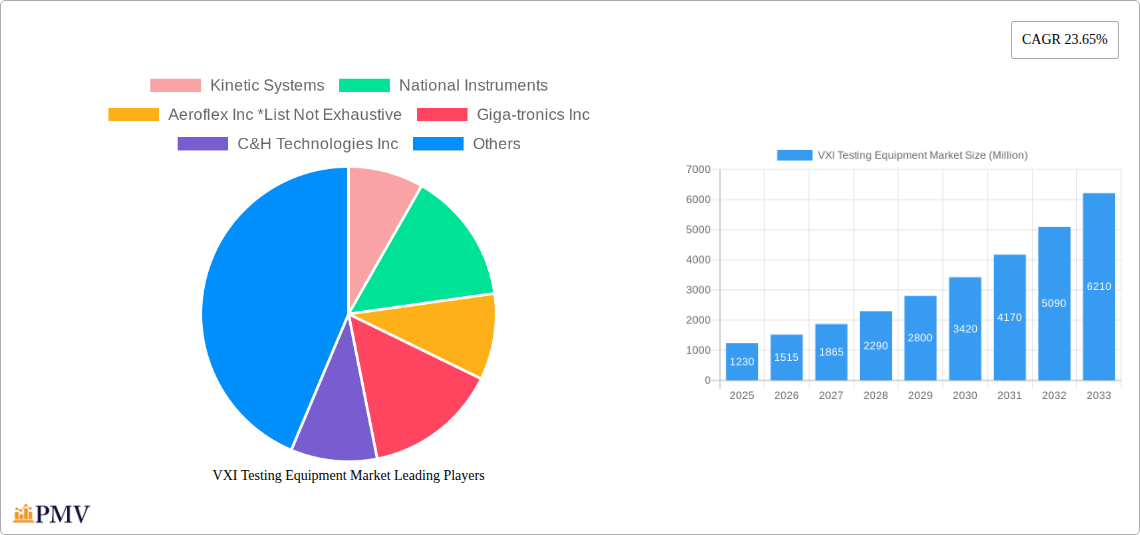 VXI Testing Equipment Market Research Report - Market Overview and Key Insights