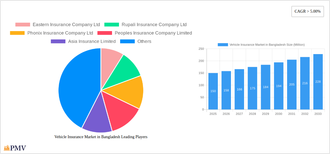 Vehicle Insurance Market in Bangladesh Research Report - Market Overview and Key Insights