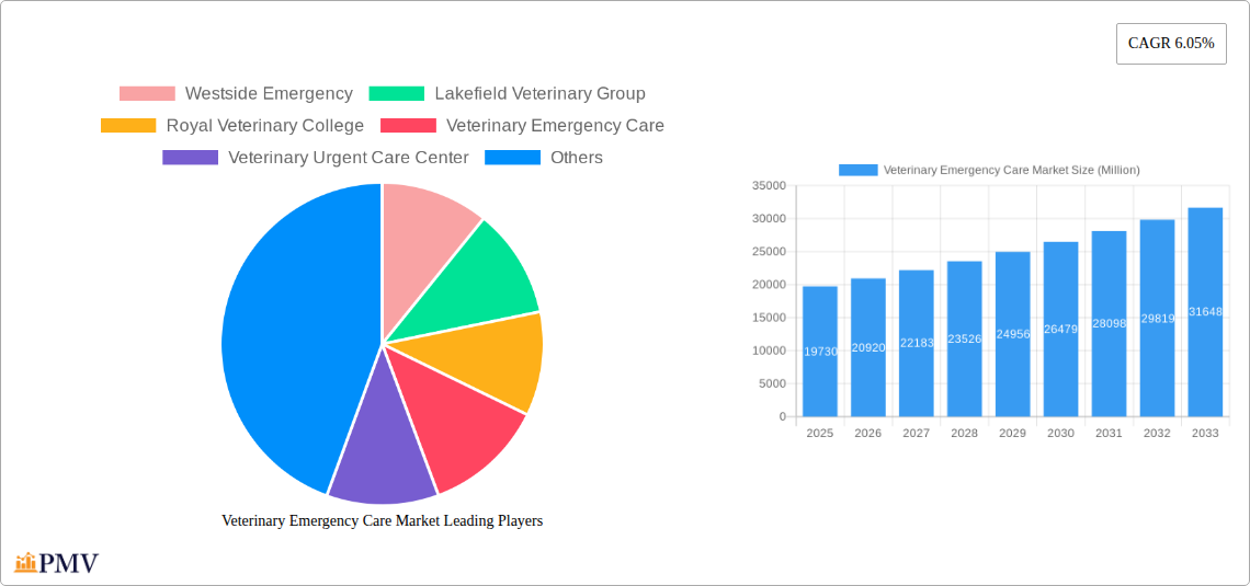 Veterinary Emergency Care Market Research Report - Market Overview and Key Insights
