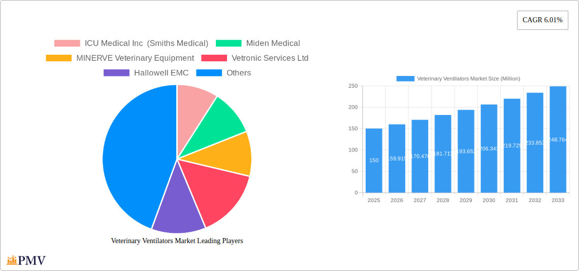 Veterinary Ventilators Market Research Report - Market Overview and Key Insights