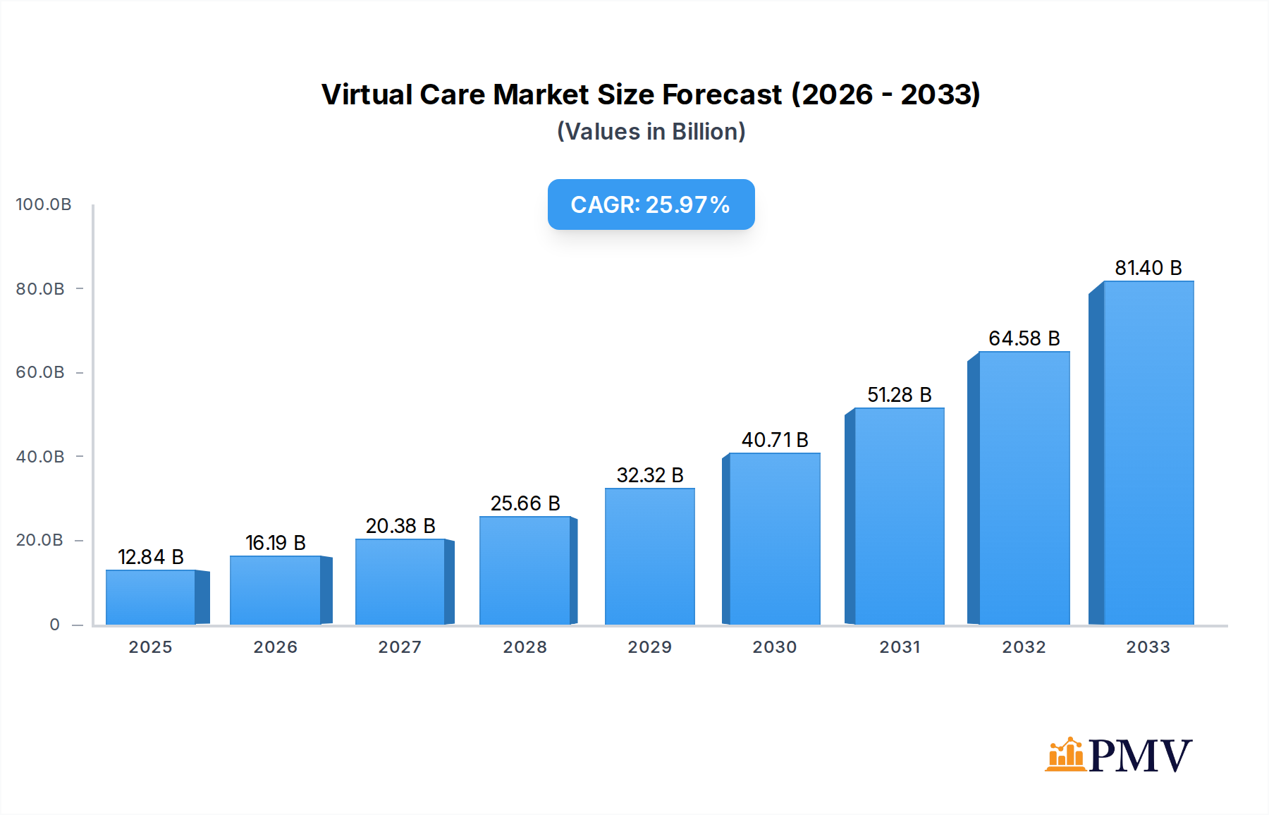 Virtual Care Market Research Report - Market Overview and Key Insights