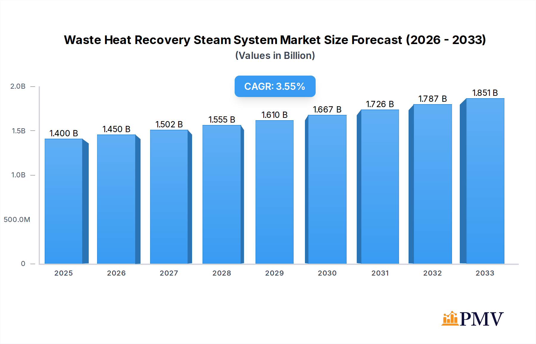 Waste Heat Recovery Steam System Research Report - Market Overview and Key Insights