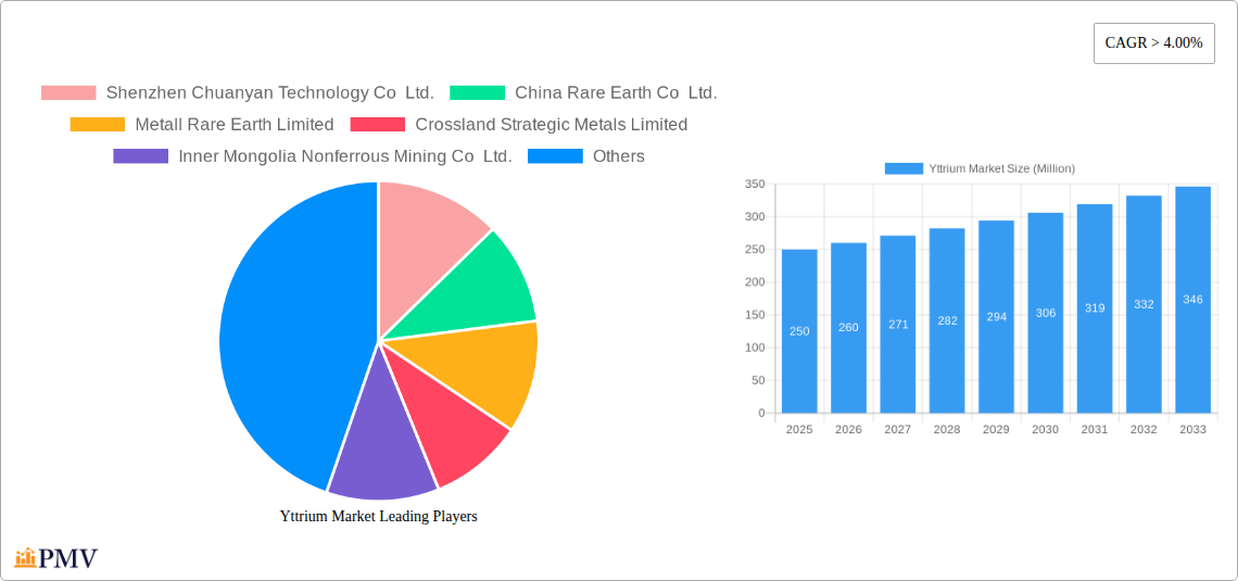 Yttrium Market Research Report - Market Overview and Key Insights