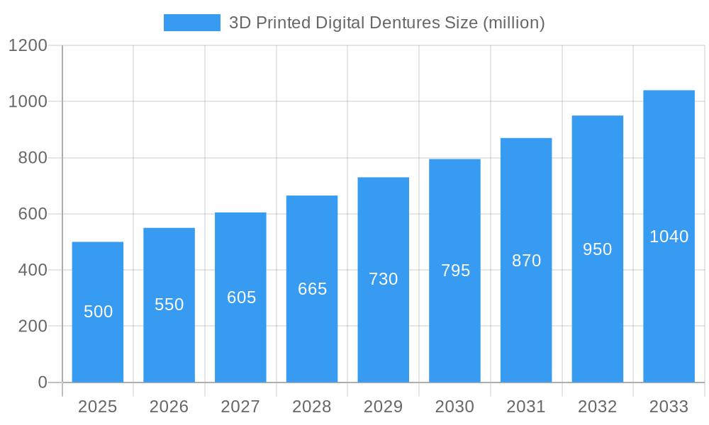 3D Printed Digital Dentures Market Size and Forecast (2024-2030)