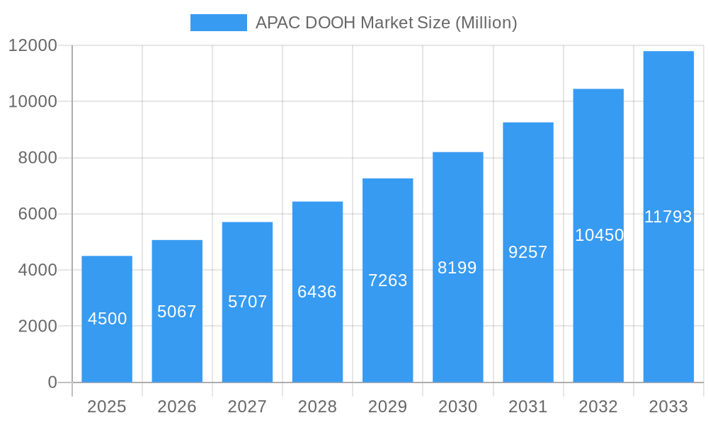 APAC DOOH Market Market Size and Forecast (2024-2030)