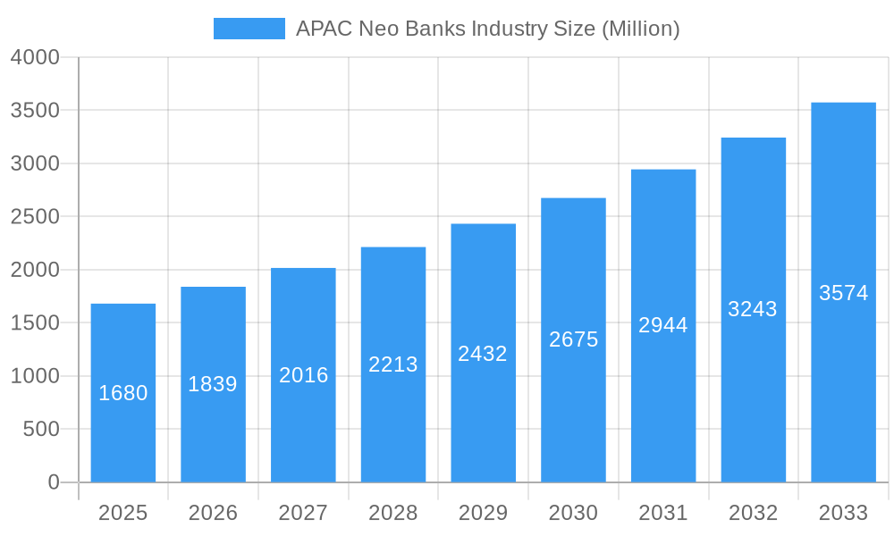 APAC Neo Banks Industry Market Size and Forecast (2024-2030)