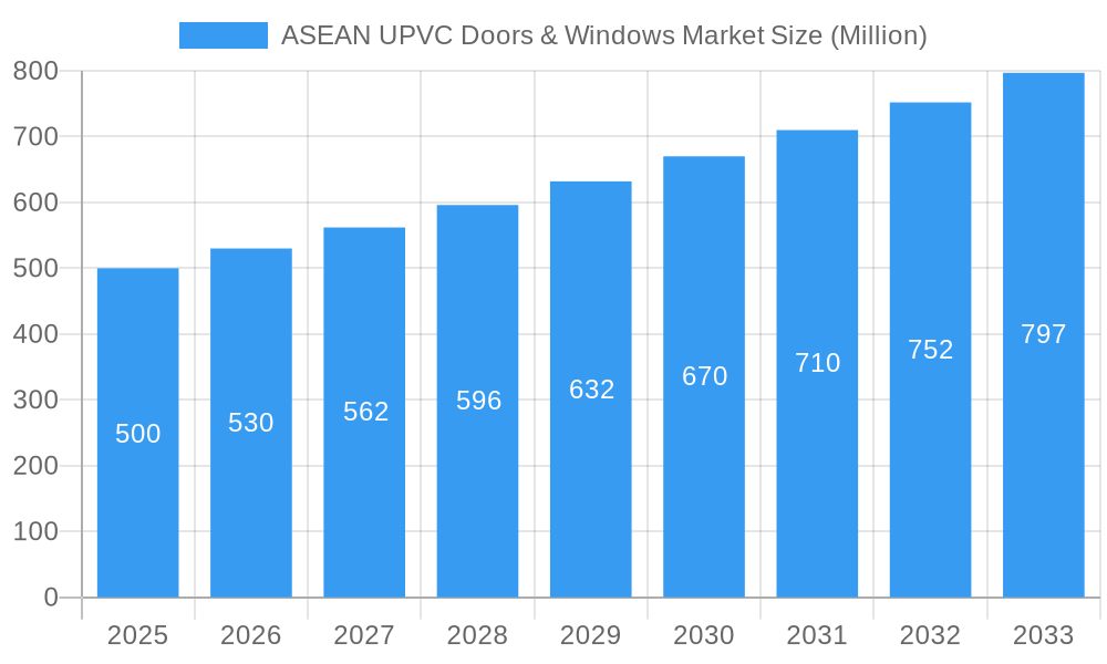 ASEAN UPVC Doors & Windows Market Market Size and Forecast (2024-2030)