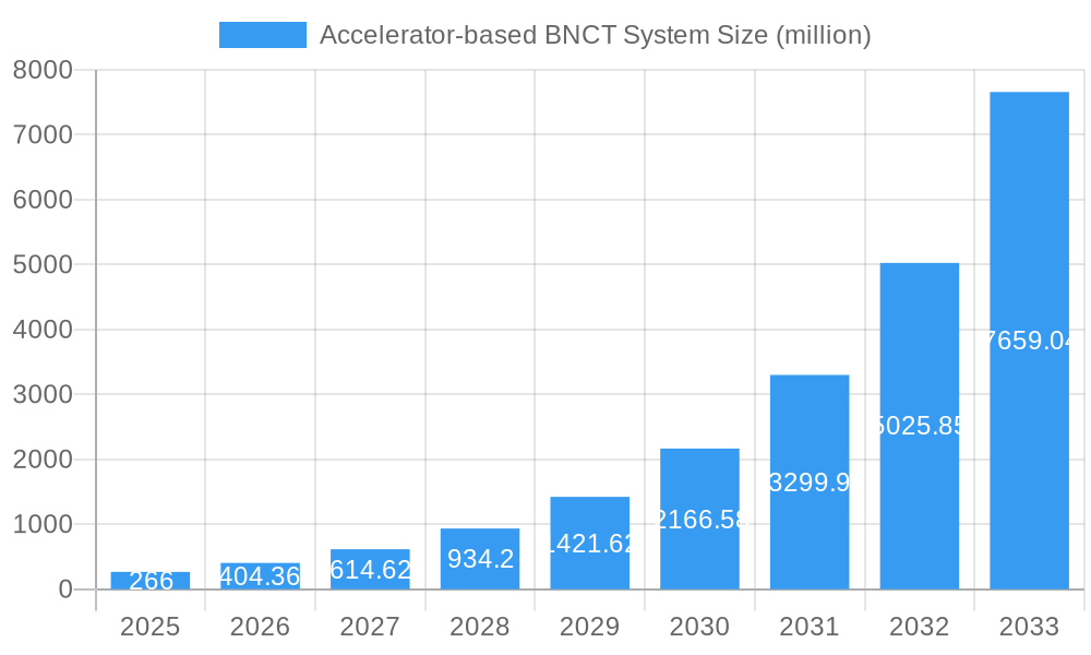 Accelerator-based BNCT System Market Size and Forecast (2024-2030)
