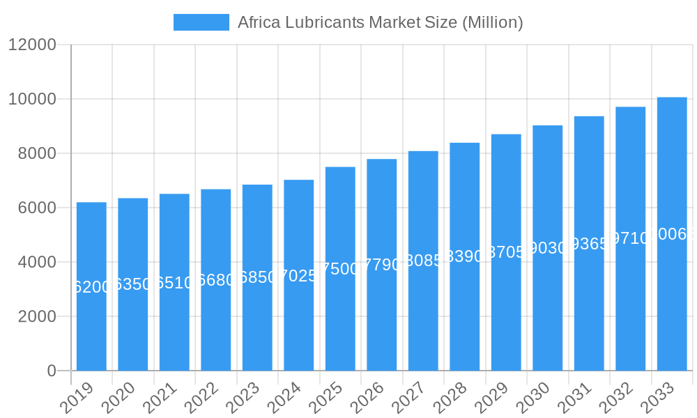 Africa Lubricants Market Market Size and Forecast (2024-2030)