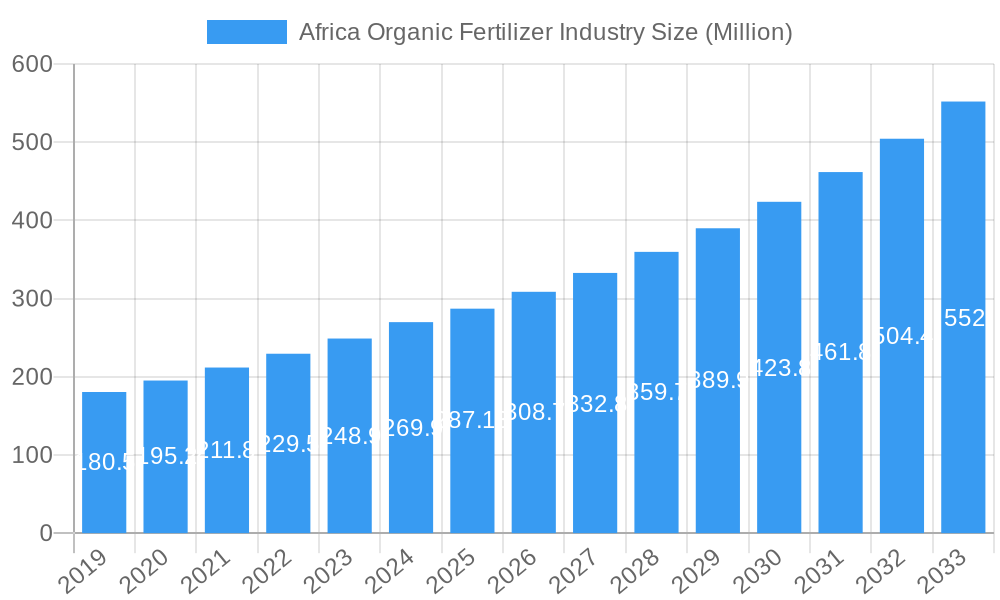 Africa Organic Fertilizer Industry Market Size and Forecast (2024-2030)