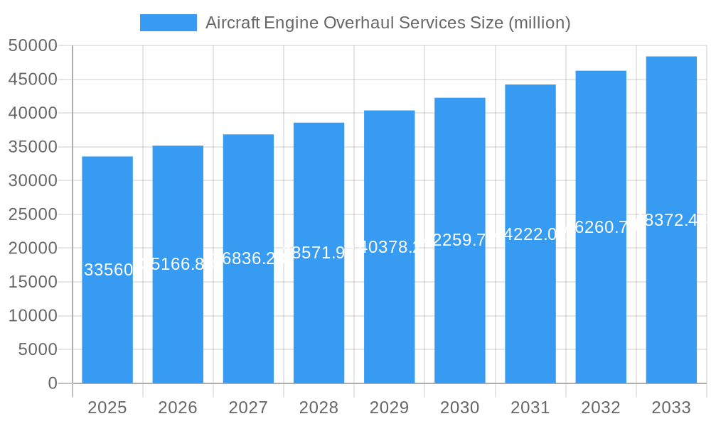 Aircraft Engine Overhaul Services Market Size and Forecast (2024-2030)
