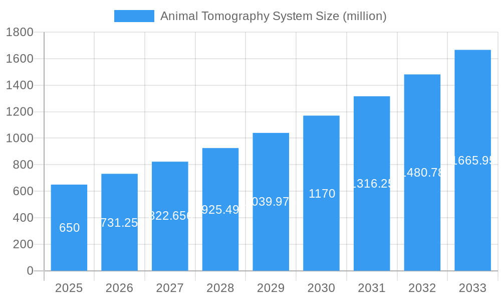 Animal Tomography System Market Size and Forecast (2024-2030)
