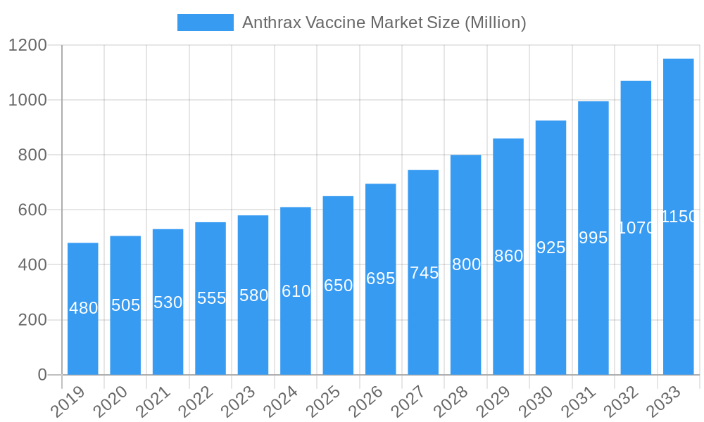 Anthrax Vaccine Market Market Size and Forecast (2024-2030)