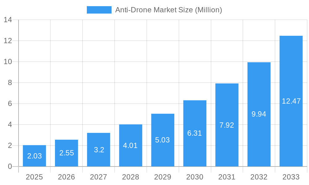Anti-Drone Market Market Size and Forecast (2024-2030)