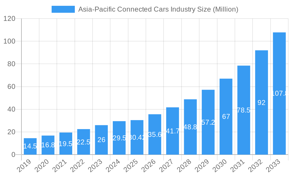 Asia-Pacific Connected Cars Industry Market Size and Forecast (2024-2030)