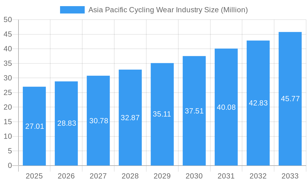 Asia Pacific Cycling Wear Industry Market Size and Forecast (2024-2030)