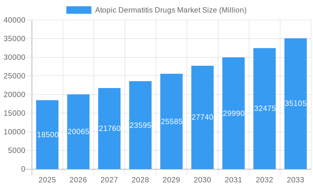 Atopic Dermatitis Drugs Market Market Size and Forecast (2024-2030)