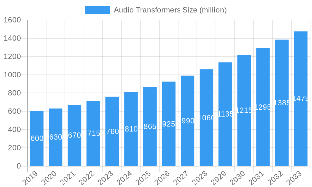 Audio Transformers Market Size and Forecast (2024-2030)