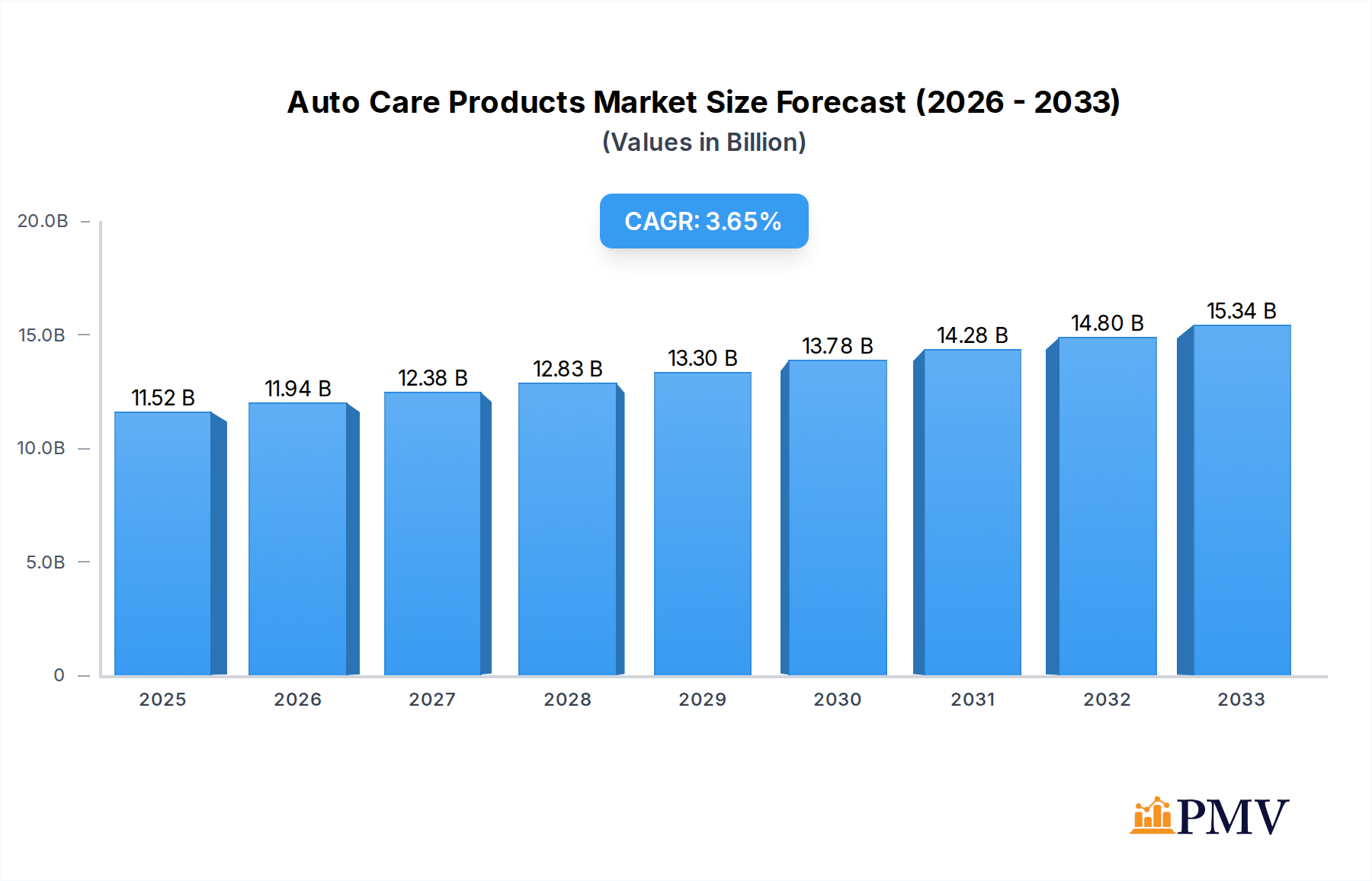 Auto Care Products Market Size and Forecast (2024-2030)