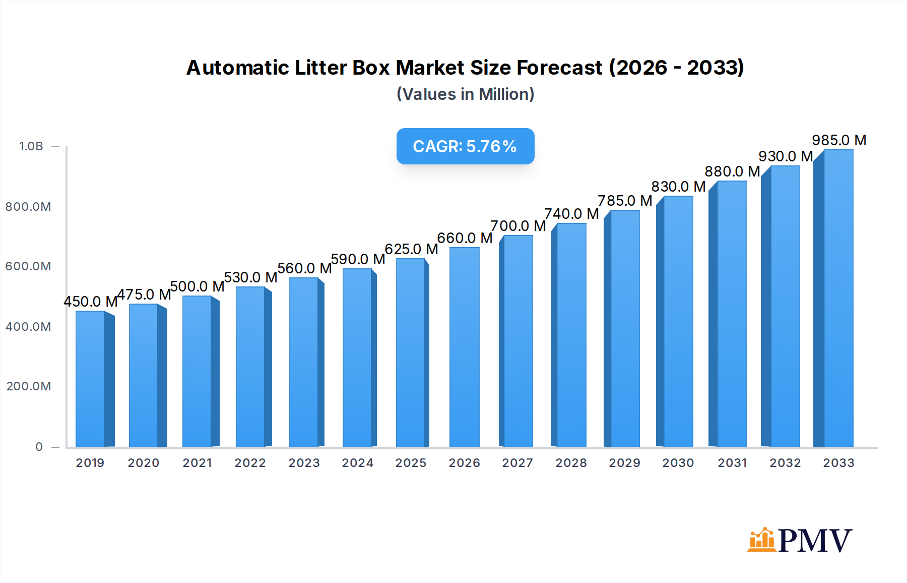 Automatic Litter Box Market Size and Forecast (2024-2030)