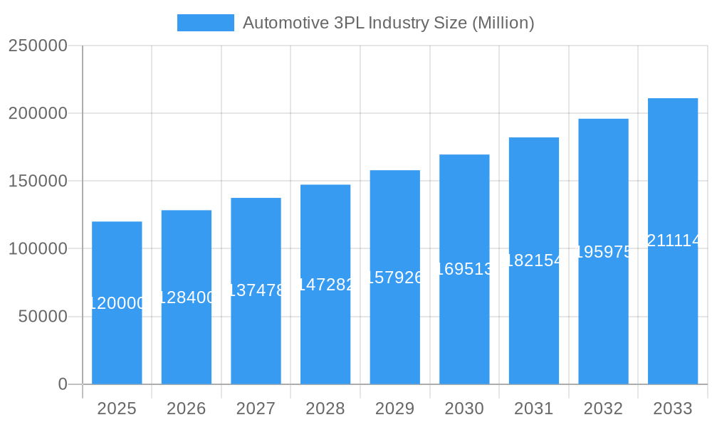 Automotive 3PL Industry Market Size and Forecast (2024-2030)