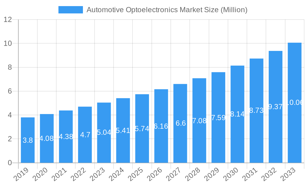 Automotive Optoelectronics Market Market Size and Forecast (2024-2030)