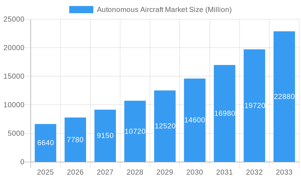 Autonomous Aircraft Market Market Size and Forecast (2024-2030)