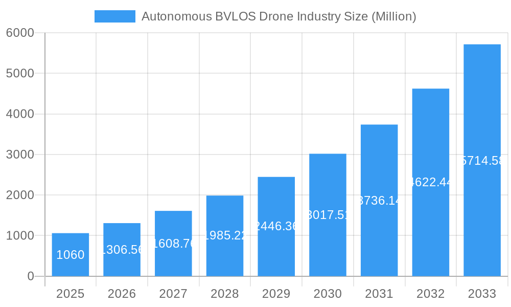 Autonomous BVLOS Drone Industry Market Size and Forecast (2024-2030)