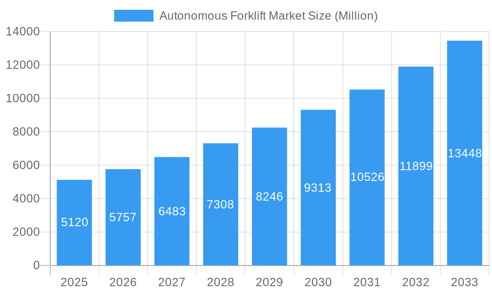 Autonomous Forklift Market Market Size and Forecast (2024-2030)