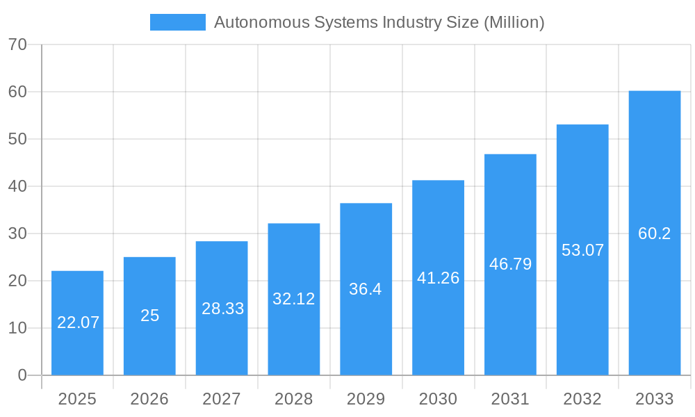 Autonomous Systems Industry Market Size and Forecast (2024-2030)