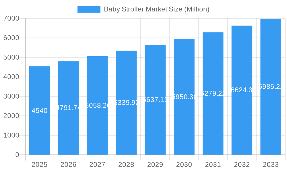 Baby Stroller Market Market Size and Forecast (2024-2030)