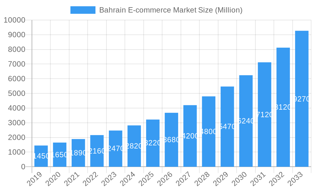 Bahrain E-commerce Market Market Size and Forecast (2024-2030)