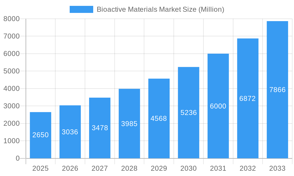 Bioactive Materials Market Market Size and Forecast (2024-2030)