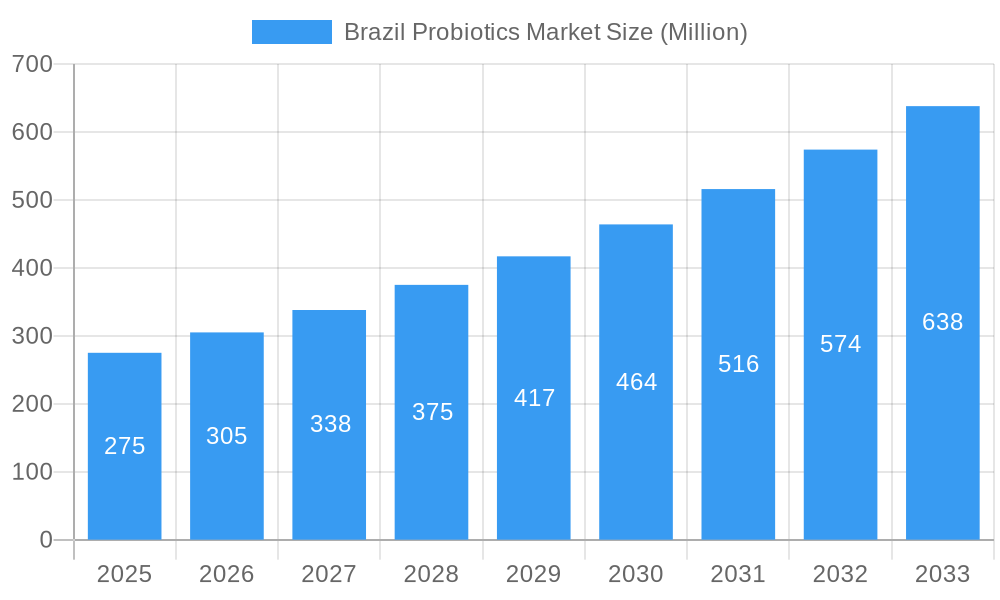 Brazil Probiotics Market Market Size and Forecast (2024-2030)