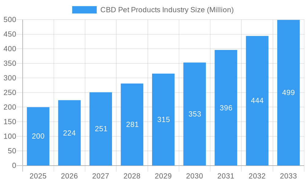 CBD Pet Products Industry Market Size and Forecast (2024-2030)