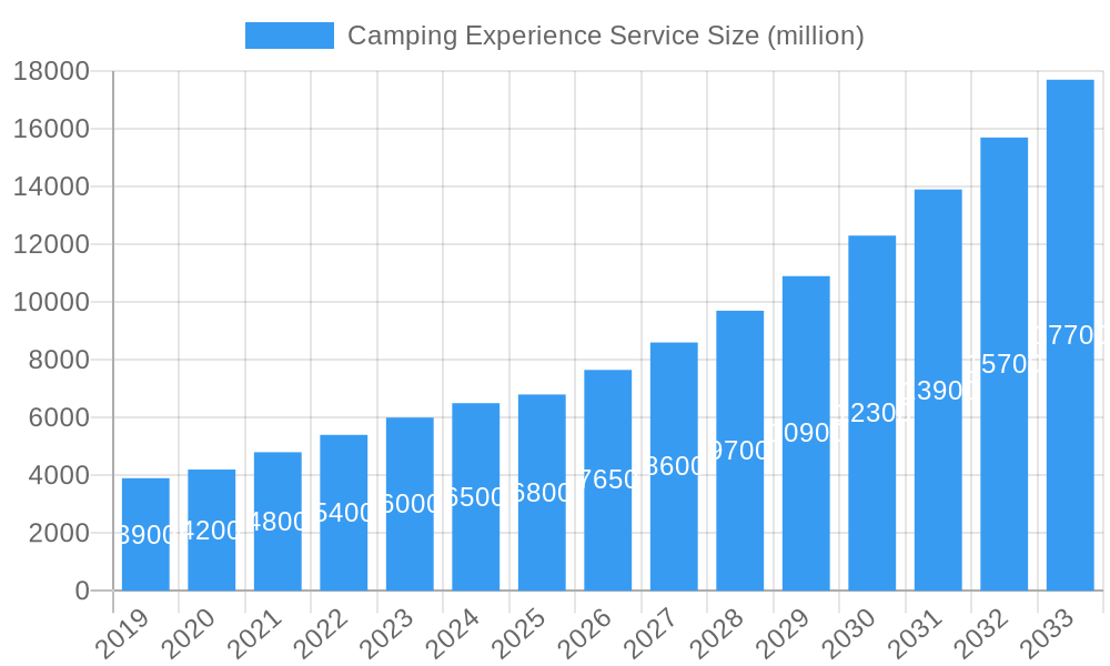 Camping Experience Service Market Size and Forecast (2024-2030)