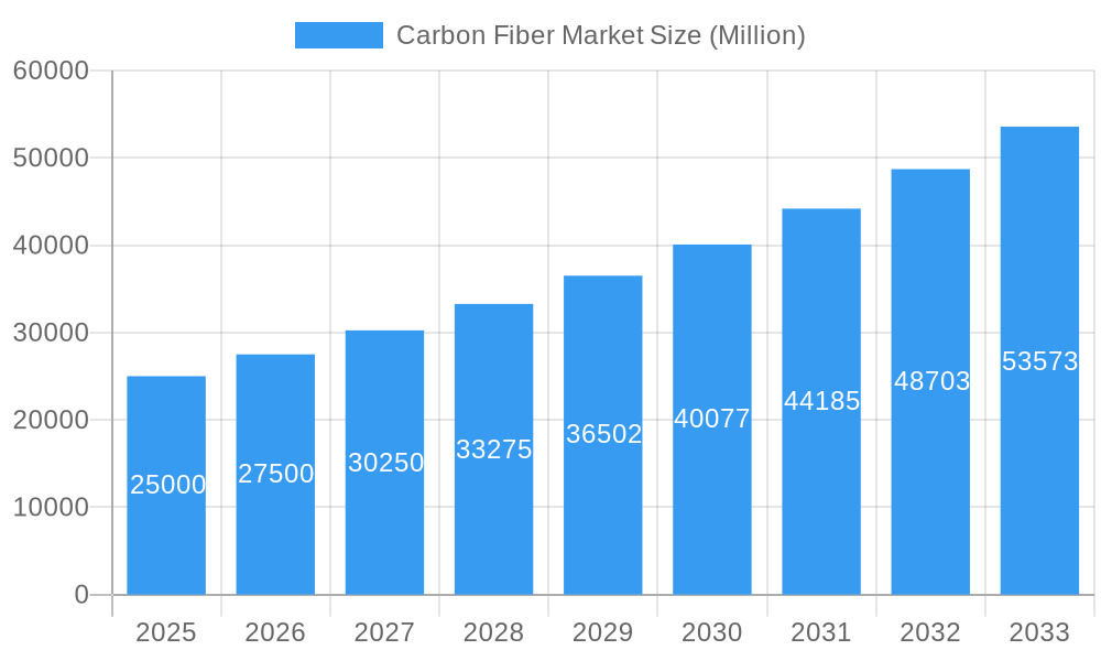Carbon Fiber Market Market Size and Forecast (2024-2030)